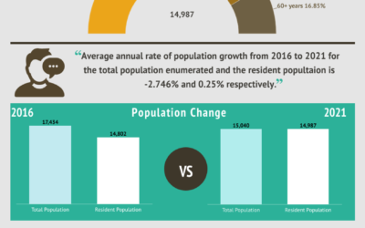 Census 2021 Updates